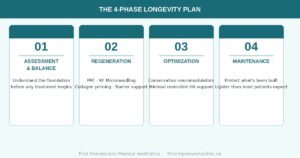 The 4-phase preventative aesthetic care plan - assessment, regeneration, optimization, maintenance - First Impressions Clinic