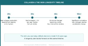 : Collagen decline timeline by age 20s 30s 40s 50s - skin longevity and preventative aesthetic care - First Impressions Nova Scotia